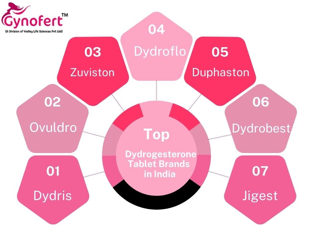 Top Dydrogesterone Tablet Brands in India